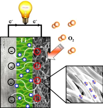 Figure 1 shows the basic configuration of a lithium–air battery. (Note that in this review, we adopt the term  “bat-tery” as it is used in the primary literature, but in fact, a single cell is typically meant.) The electrical energy is provided by the chem