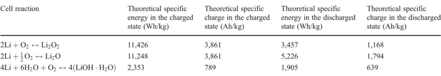 Table 1 Theoretical specific energy and charge of lithium – oxygen cells for different cell reactions