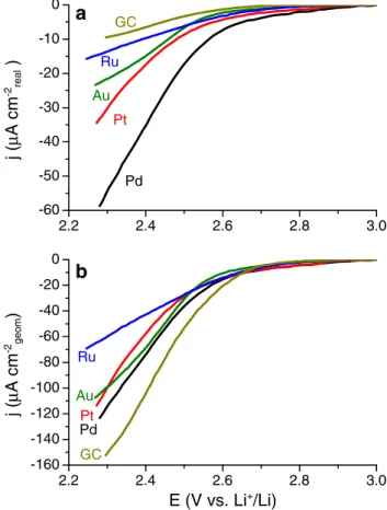 Fig. 2 Capacitive- and IR-corrected ORR polarization curves of poly- poly-crystalline Pd, Pt, Ru, Au, and GC electrodes, plotted against the applied potential, E