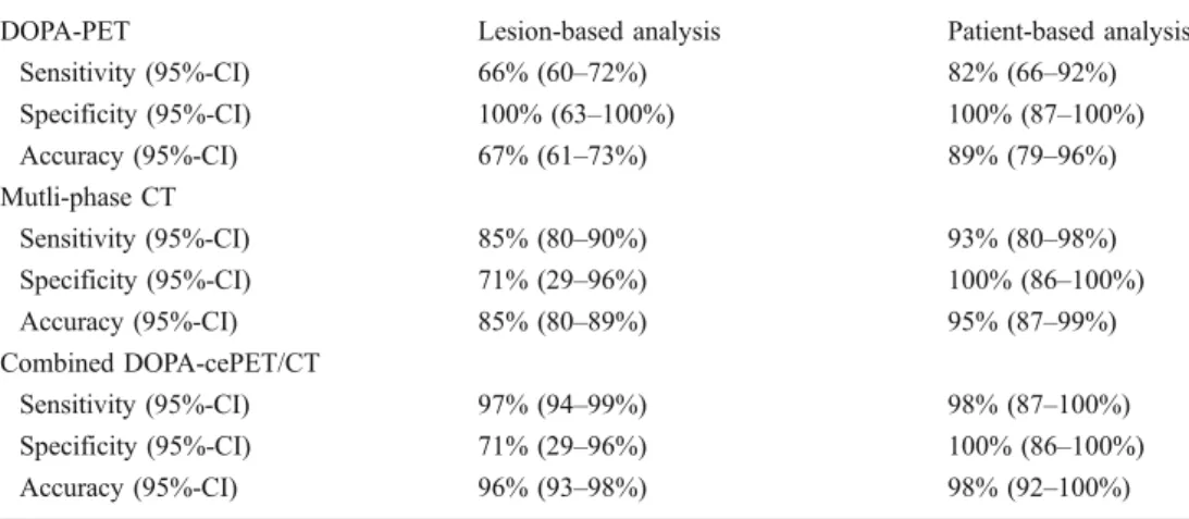 Table 1 shows the lesion-based and patient-based sensitivities, specificities, accuracies and corresponding 95% confidence intervals of the DOPA-PET, multi-phase CT and combined DOPA-cePET/CT evaluation