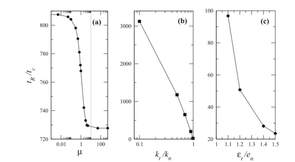 Fig. 8 The relaxation time t R (in units of t c ) as a function a of the friction coefficient µ when rotation is suppressed, with k n = 4 × 10 8 N/m which corresponds to a contact time t c = 9 