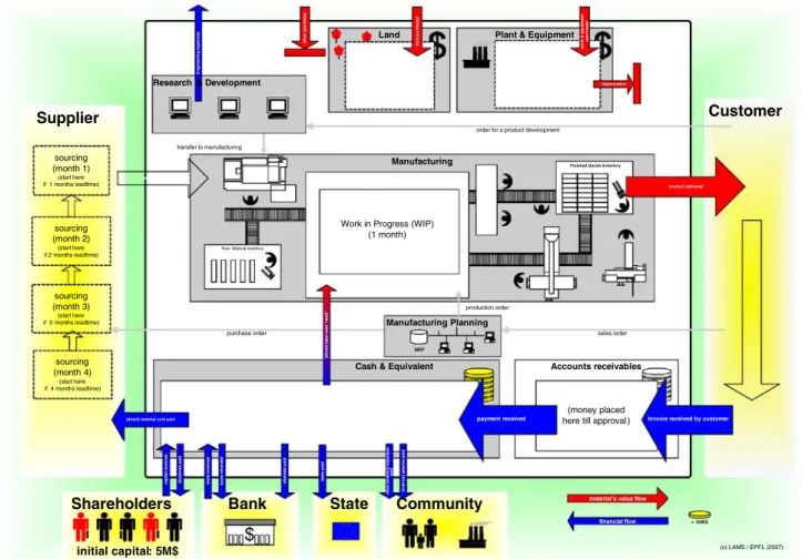 Fig. 2 Business game board