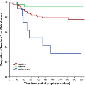 Table 1 Potential clinical application of immune monitoring in the management of cytomegalovirus (CMV) after organ transplantation