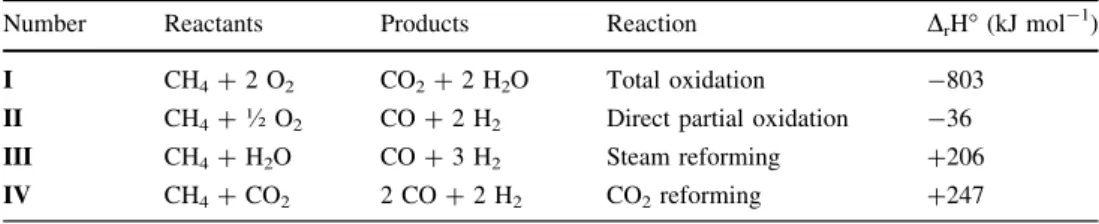 Table 1 Different reactions that may occur during the partial oxidation of methane including their standard reaction enthalpies (data from [43] at 25 °C)