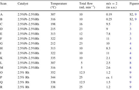 Table 2 Temperature and flow conditions combined with  on-line mass spectrometric analysis of hydrogen (m/z = 2) at the outlet of the reactor