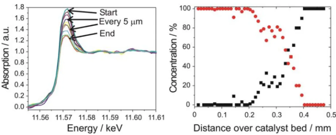 Figure 3 shows the full field microscopy images for oxi- oxi-dized (red) and reduced (blue) Rh species during four