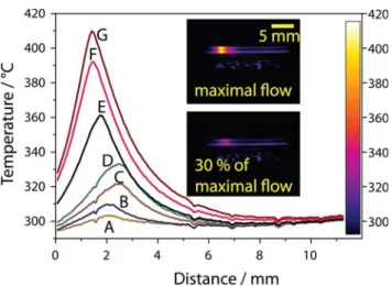 Fig. 7 Axial temperature profiles of 2.5%Pt–2.5%Rh/Al 2 O 3 (16.5 mg) in a 1.5 mm quartz microreactor during CPO of methane at a furnace temperature of 350 °C using increasing flow rates (mL min -1 )