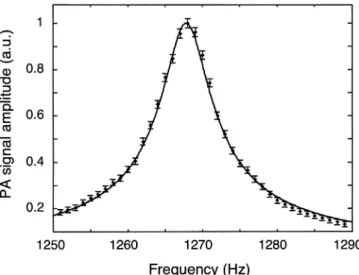 FIGURE 3 PA cell frequency response of the first longitudinal mode. The dots represent the experimental PA signal amplitude with the estimated error bars and the solid line represents the result of the simulation (absorption  co-efficient: 8.6 m − 1 , reso