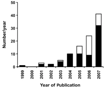 Fig. 5 The number of publications on FAI is almost exponentially increasing during the recent years