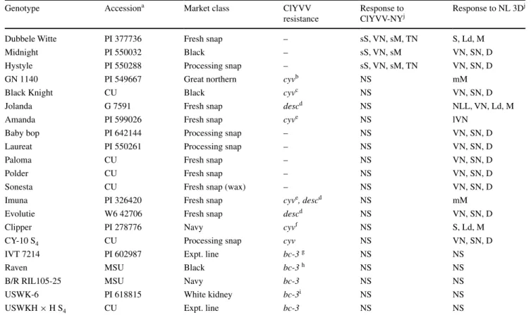 Table 1   Common bean genotypes, sources, market classes, previously reported resistance genes to Clover yellow vein virus (ClYVV), and their  respective responses to the NY strain of ClYVV (ClYVV-NY) and the NL 3D strain of Bean common mosaic necrosis vir