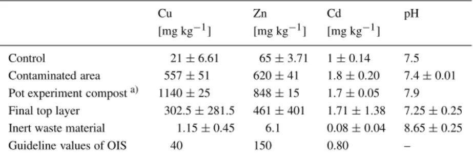 Table 1. Concentrations of copper, zinc and cadmium (2 m HNO 3 -extraction) and pH in the non-contaminated arable soil (control), in the sewage sludge contaminated compost  (contamin-ated area), in the contamin(contamin-ated compost used in the pot experim