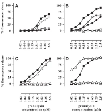 Fig. 1. Fluorescence release assays showing granulysin-induced eﬀects on membranes with (A) E