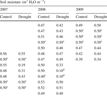 Table 2 Precipitation, soil temperature and soil moisture of control and drought-treated soils at the two study sites Fru¨ebu¨el and Alp Weissenstein