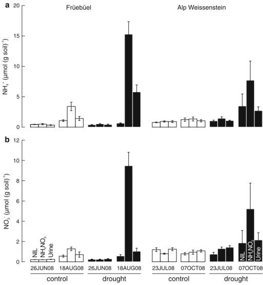 Fig. 1 Extractable a NH 4 ? and b NO 3 - in dependence of site (Fru¨ebu¨el and Alp