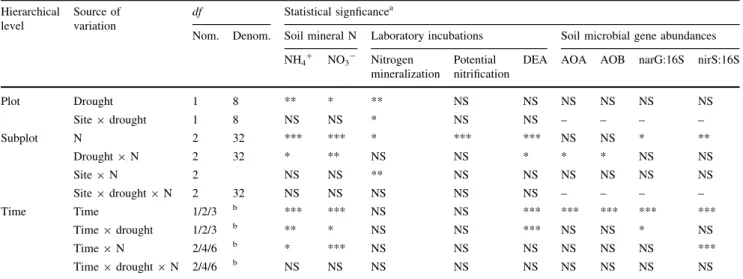 Table 3 Statistical analyses of soil mineral N concentrations (NH 4 ? and NO 3 - ), laboratory incubation data (nitrogen mineralisation, potential nitrification, denitrification enzyme activity [DEA]), and microbial functional gene abundances
