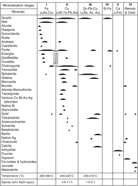 Fig. 9 Paragenetic sequence of the Elshitsa epithermal Cu – Au deposit (based on Popov et al