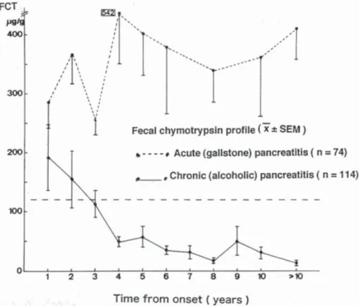 Fig. 2.  Fecal chymotrypsin profi le  over a period of more than 10 years  from onset of acute gallstone (n = 74)  versus chronic alcoholic pancreatitis  (n = 114) (Mean ± SEM)