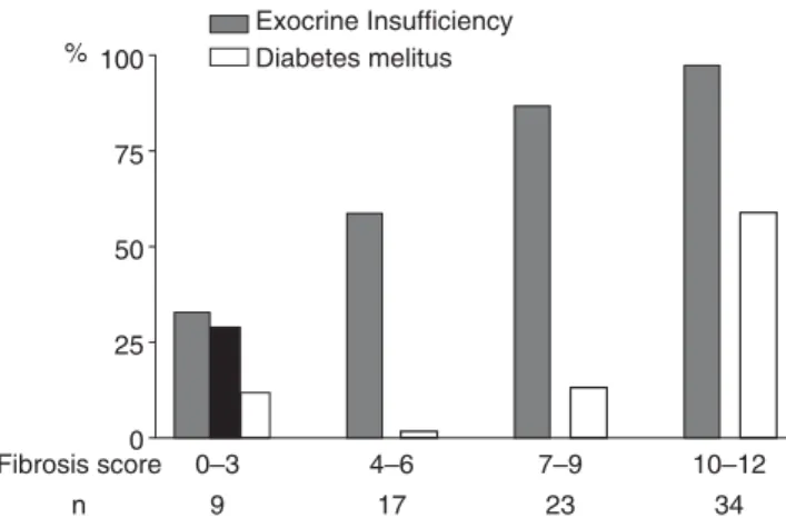 Fig. 8.  Relationship between the fi brosis score and pancreatic  dysfunction (see Fig