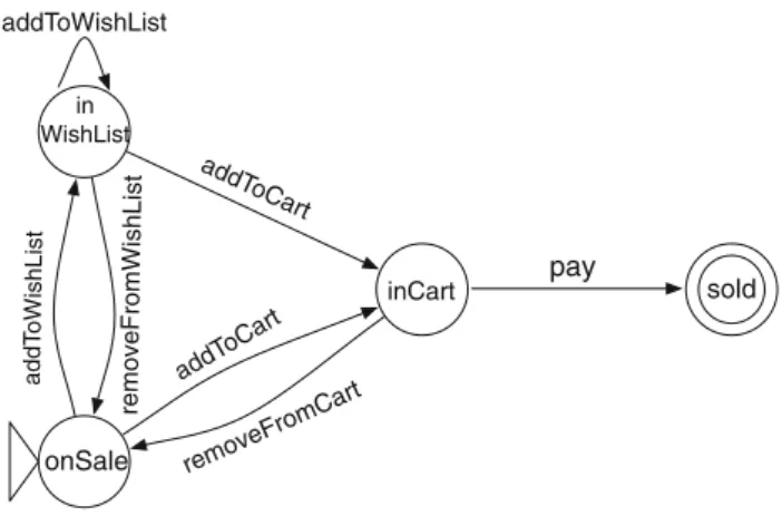 Fig. 3 A finite state machine specification of a simple sale function