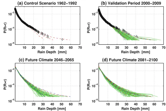 Fig. 4 One hour precipitation survival function from observed data and simulated with the weather generator for different climate periods a 1962–1992, b 2000–2009, c 2046–2065, and d 2081–2100