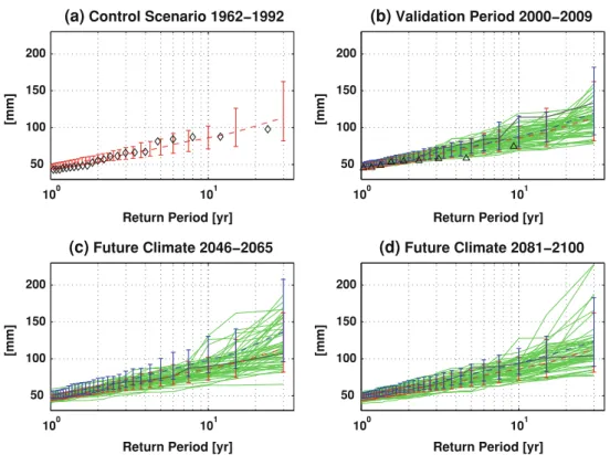 Fig. 5 Extreme precipitation for 24-hour aggregation period from observed data and simulated with the weather generator for different climate periods a 1962–1992, b 2000–2009, c 2046–2065, and d 2081–2100