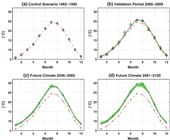 Fig. 6 Average monthly air temperature from the observed data and simulated with the weather generator for different climate periods a 1962–1992, b 2000–2009, c 2046–2065, and d 2081–2100