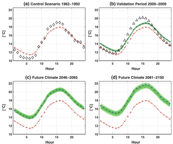 Fig. 7 Mean daily cycle of air temperature from the observed data and simulated with the weather generator for different climate periods a 1962–1992, b 2000–2009, c 2046–2065, and d 2081–2100
