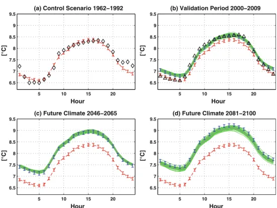 Fig. 8 The diurnal cycle of average standard deviation of hourly air temperature from the observed data and simulated with the weather generator for different climate periods a 1962–1992, b 2000–2009, c 2046–2065, and d 2081–2100