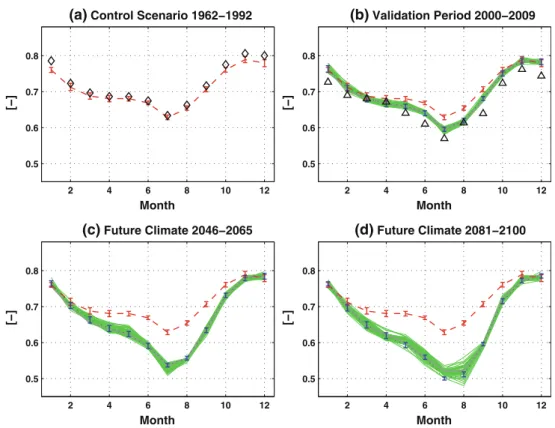 Fig. 9 Average monthly relative humidity from the observed data and simulated with the weather generator for different climate periods a 1962–1992, b 2000–2009, c 2046–2065, and d 2081–2100