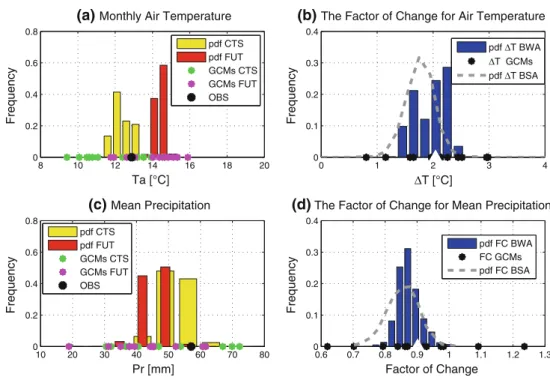 Fig. 2 Observations and probability density functions (PDFs) obtained for two climate variables using a multi-GCM ensemble for the location of Firenze, the month of April