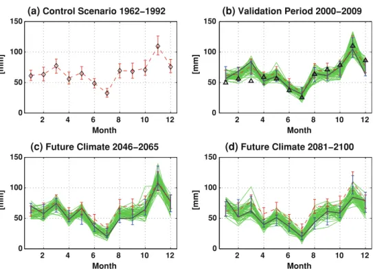 Fig. 3 Mean monthly precipitation observed and simulated with the weather generator for different climate periods a 1962–1992, b 2000–2009, c 2046–2065, and d 2081–2100
