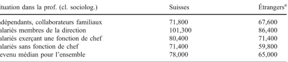 Tableau 3 Revenu professionnel brut (médiane) – actifs occupés à plein temps (sans apprentis) – par année, en francs selon la nationalité