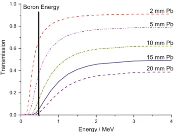 Fig. 1 Transmission of gamma rays through lead sheets with different thicknesses as a function of the energy