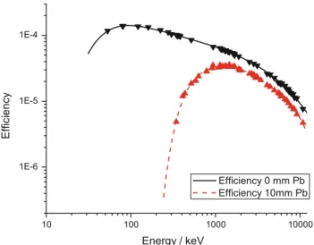 Fig. 3 Theoretical and experimentally determined transmission with a 10 mm lead attenuator in front of the detector