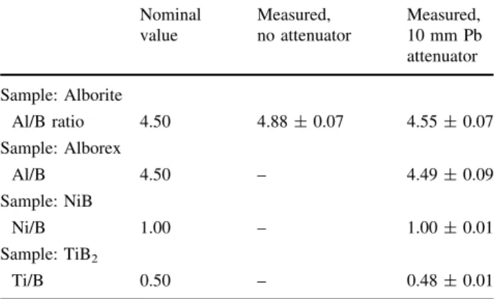 Table 1 Results of a quantitative measurement of Alborite with both methods and Alborex, NiB and TiB 2 with 10 mm lead attenuator