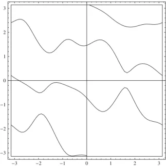 Fig. 3. Example for eigenvalues of U  ( p ) , with dim K = 3, L = 5, ind U = − 1. In this case the spectrum is a single curve on the torus