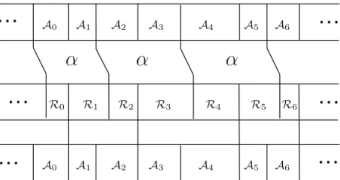 Fig. 4. Cell structure with support algebras. (Read top to bottom) If the width of cells is taken as log dimension, the index can be read off the slope in the boxes representing mapping by α