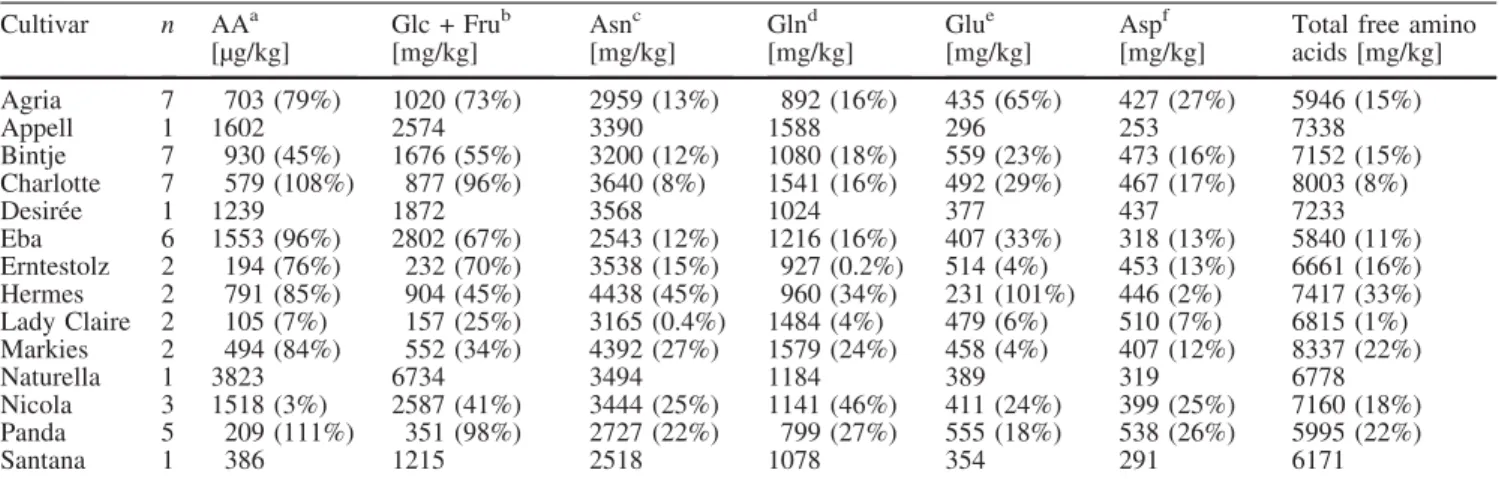 Figure 1 shows the strong correlation between reducing sugars and the acrylamide potential