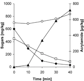 Fig. 3 Changes in tuber components in a sample of cultivar Agria during prolonged storage