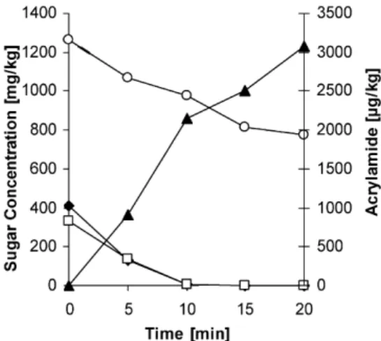 Fig. 7 Changes in free amino acids during heating at 180 C for 20 min. : Asparagine; triangles: aspartic acid; crosses: glutamic acid; squares: glutamine