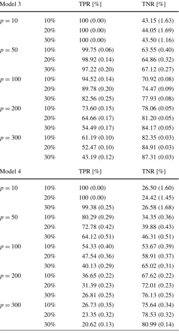 Table 3 Model 1 and Model 2 (strong sparsity): Average (SE) of True Positive Rate (TPR) and True Negative Rate (TNR) of the MissGLasso estimator for inferring the zeros in K = Σ −1 