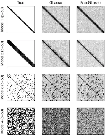 Fig. 1 Heat-maps of the identified zeros in the concentration matrix K among 50 simulation runs of models 1–4 with p = 50