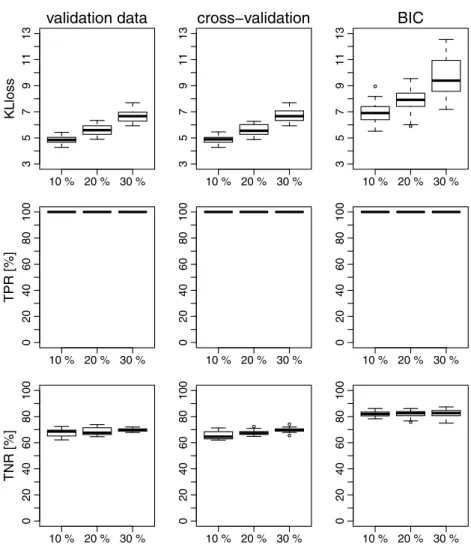 Fig. 3 KLloss, TPR, TNR of the MissGLasso estimator tuned with either additional validation data, cross-validation or BIC.