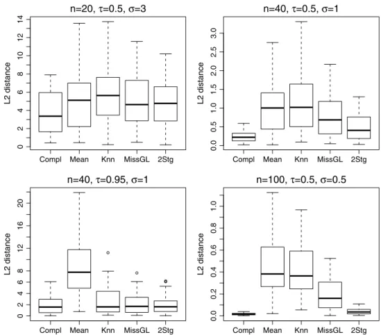 Fig. 5 Model 5. Box-plots of the L2-distances for different values for n, τ and σ over 50 simulation runs with 20% of the training data deleted completely at random