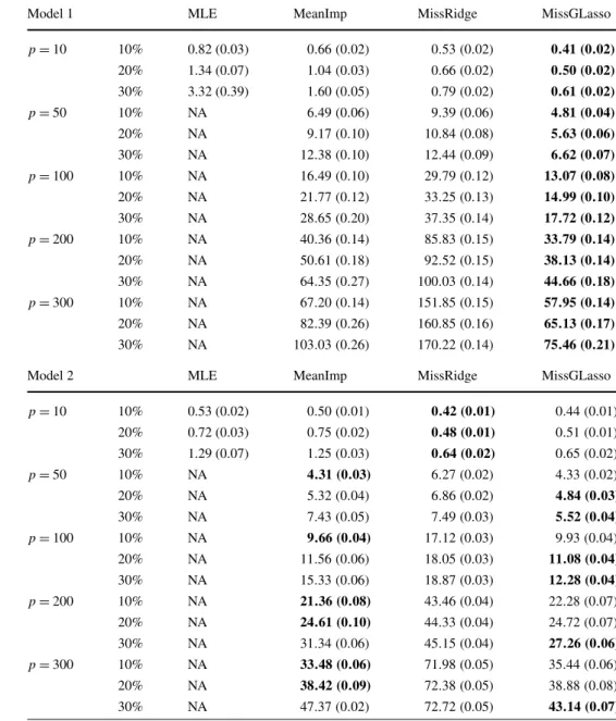 Table 1 Model 1 and Model 2 (strong sparsity): Average (SE) Kullback-Leibler loss of MLE, MeanImp, MissRidge and MissGLasso with different degrees of missingness