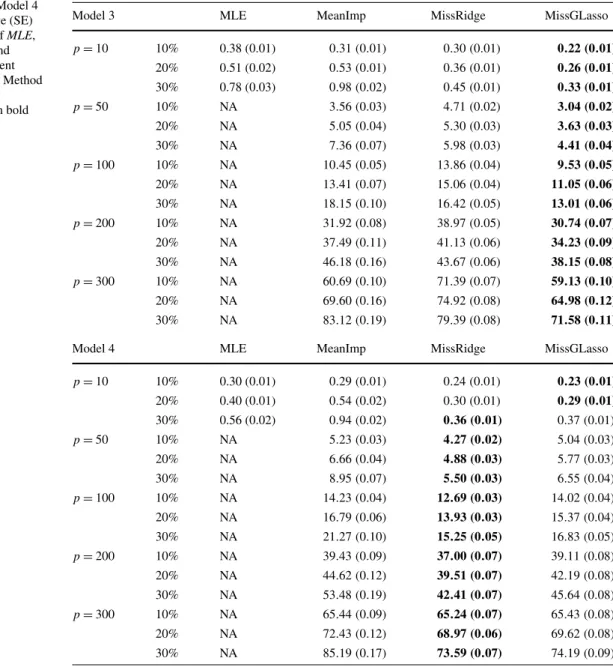 Table 2 Model 3 and Model 4 (weak sparsity): Average (SE) Kullback-Leibler loss of MLE, MeanImp, MissRidge and MissGLasso with different degrees of missingness