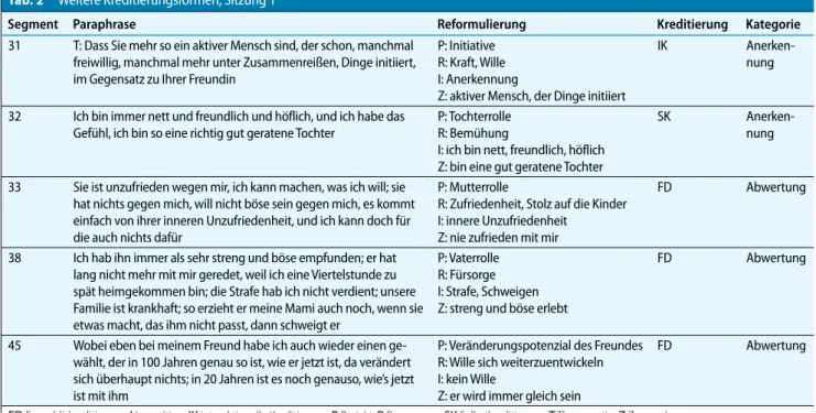 Tab. 2   Weitere Kreditierungsformen, Sitzung 1