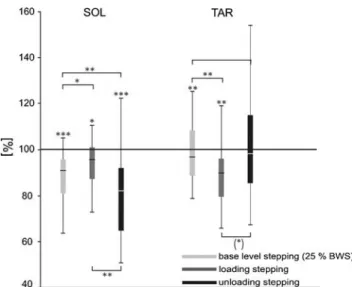 Fig. 3 Changes in amplitude of EMG activity during the course of the experiment, i.e. over 36 § 5 changes in load (duration about 20 min).