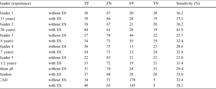 Table 1 Statistical analysis of findings by five human observers and a CAD software in 58 patients with 105 pulmonary nodules confirmed on CT and 25 control subjects