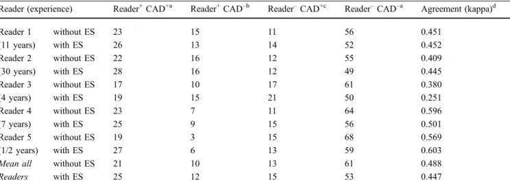 Table 3 Distribution of CAD findings grouped by size of the lung lesions